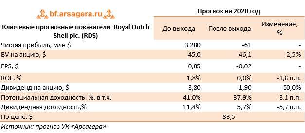 Ключевые прогнозные показатели  Royal Dutch Shell plc. (RDS) (RDS), 1Q2020