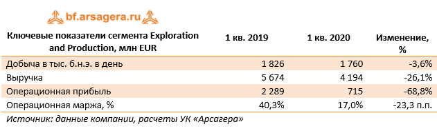 Ключевые показатели сегмента Exploration and Production, млн EUR (E), 1Q2020