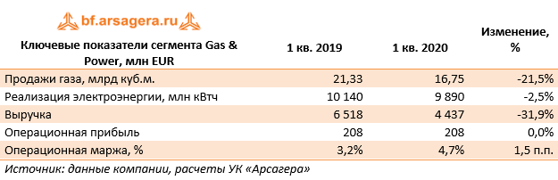 Ключевые показатели сегмента Gas & Power, млн EUR (E), 1Q2020