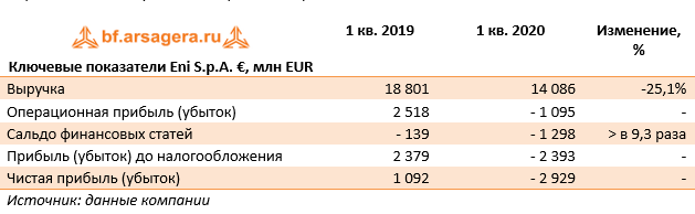 Ключевые показатели Eni S.p.A. €, млн EUR (E), 1Q2020