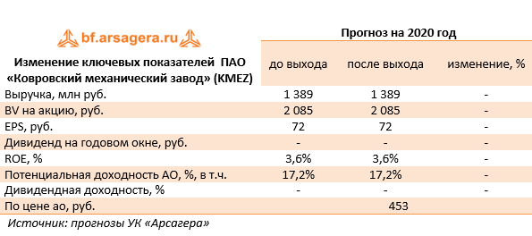 Изменение ключевых показателей  ПАО «Ковровский механический завод» (KMEZ) (KMEZ), 1Q2020