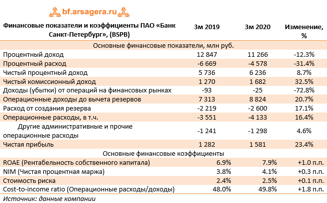 Финансовые показатели и коэффициенты ПАО «Банк Санкт-Петербург», (BSPB) (BSPB), 1q2020