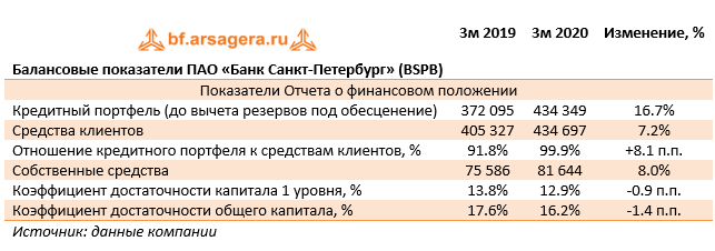 Балансовые показатели ПАО «Банк Санкт-Петербург» (BSPB) (BSPB), 1q2020