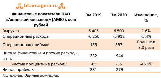 Финансовые показатели ПАО «Ашинский метзавод» (AMEZ), млн рублей (AMEZ), 1q2020