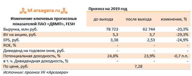 Изменение ключевых прогнозных показателей ПАО «ДВМП», FESH (FESH), 2019