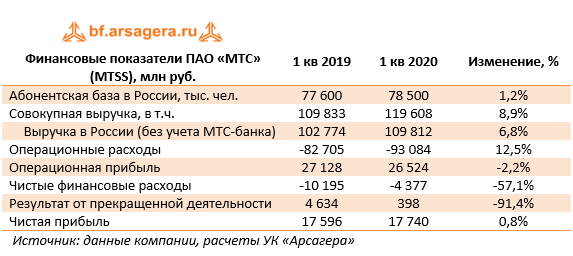 Финансовые показатели ПАО «МТС» (MTSS), млн руб. (MTSS), 1Q2020