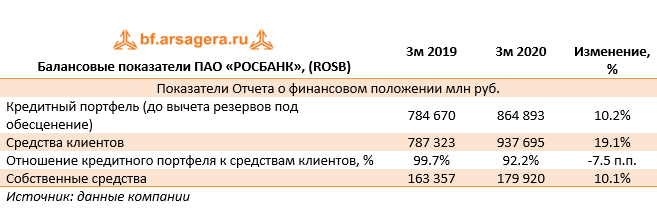 Балансовые показатели ПАО «РОСБАНК», (ROSB) (ROSB), 1q2020