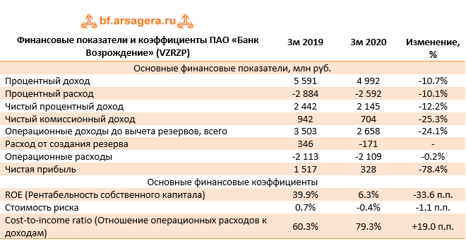 Финансовые показатели и коэффициенты ПАО «Банк Возрождение» (VZRZP) (VZRZ), 1q2020
