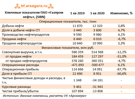 Ключевые показатели ПАО «Газпром нефть», (SIBN)   (SIBN), 1Q2020