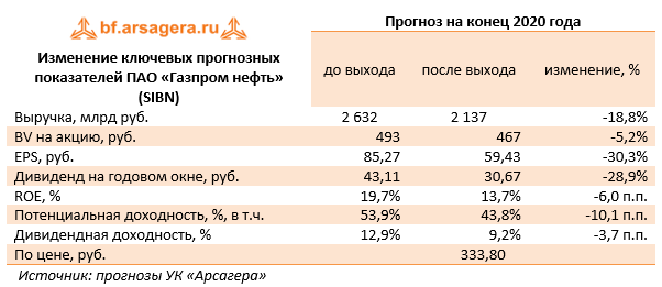 Изменение ключевых прогнозных показателей ПАО «Газпром нефть» (SIBN) (SIBN), 1Q2020
