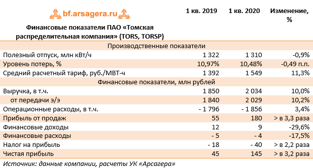 Финансовые показатели ПАО «Томская распределительная компания» (TORS, TORSP) (TORS), 1Q2020