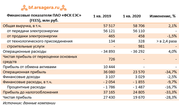 Финансовые показатели ПАО «ФСК ЕЭС» (FEES), млн руб. (FEES), 1Q2020