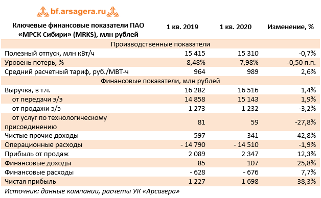 Ключевые финансовые показатели ПАО «МРСК Сибири» (MRKS), млн рублей (MRKS), 1Q2020