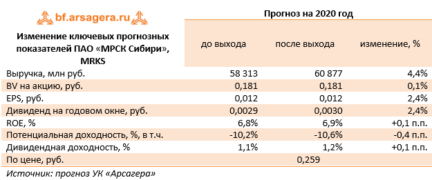 Изменение ключевых прогнозных показателей ПАО «МРСК Сибири», MRKS (MRKS), 1Q2020