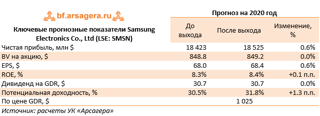 Ключевые прогнозные показатели Samsung Electronics Co., Ltd (LSE: SMSN) (SMSN), 1q