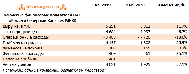 Ключевые финансовые показатели ПАО «Россети Северный Кавказ», MRKK (MRKK), 1Q2020