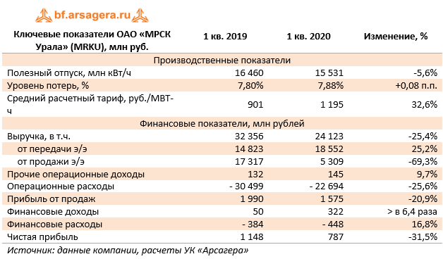 Ключевые показатели ОАО «МРСК Урала» (MRKU), млн руб. (MRKU), 1Q2020