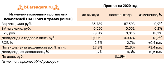 Изменение ключевых прогнозных показателей ОАО «МРСК Урала» (MRKU) (MRKU), 1Q2020