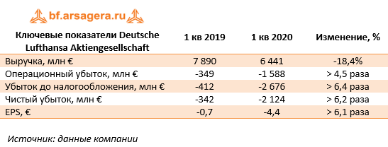 Ключевые показатели Deutsche Lufthansa Aktiengesellschaft (LHA), 1Q2020