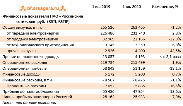 Финансовые показатели ПАО «Российские сети», млн руб.  (RSTI, RSTIP) (RSTI), 1Q2020