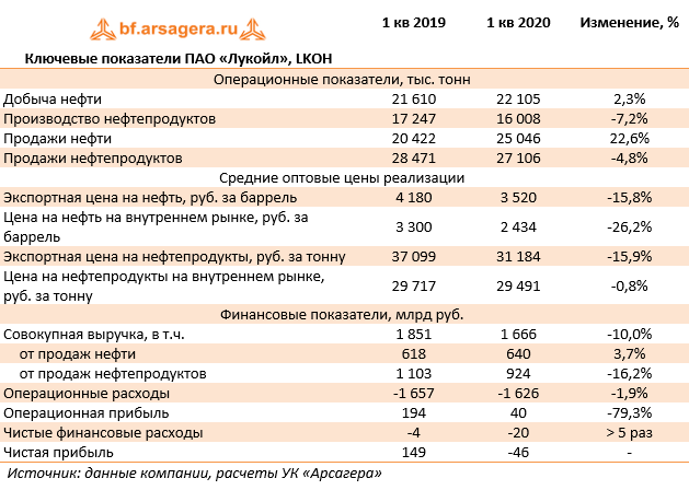 Ключевые показатели ПАО «Лукойл», LKOH  (LKOH), 1Q2020
