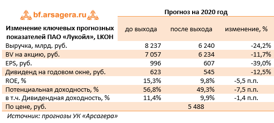 Изменение ключевых прогнозных показателей ПАО «Лукойл», LKOH  (LKOH), 1Q2020