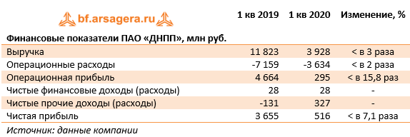 Финансовые показатели ПАО «ДНПП», млн руб. (DNPP), 1q