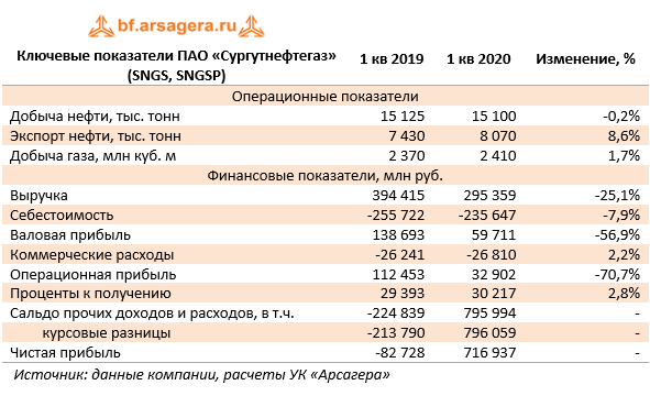 Ключевые показатели ПАО «Сургутнефтегаз» (SNGS, SNGSP) (SNGS), 1Q2020