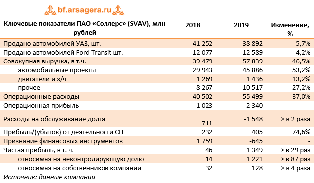Ключевые показатели ПАО «Соллерс» (SVAV), млн рублей (SVAV), 2019