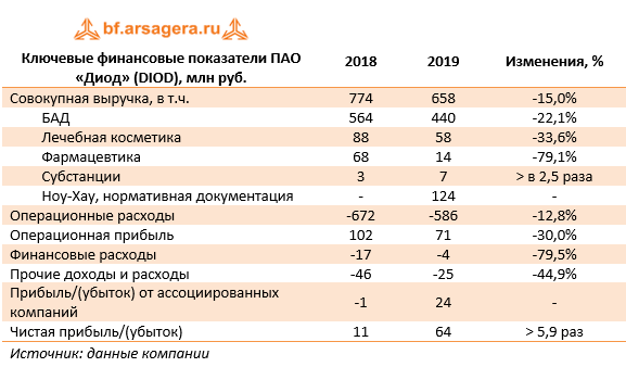 Ключевые финансовые показатели ПАО «Диод» (DIOD), млн руб. (DIOD), 2019