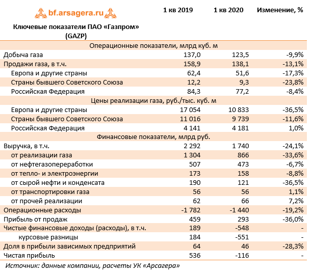 Ключевые показатели ПАО «Газпром» (GAZP) (GAZP), 1Q2020