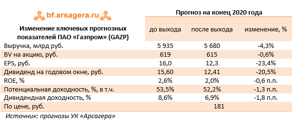 Изменение ключевых прогнозных показателей ПАО «Газпром» (GAZP) (GAZP), 1Q2020