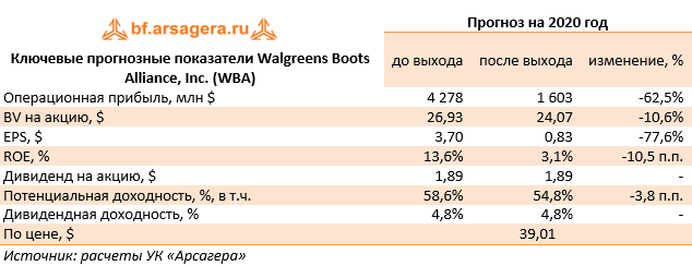 Ключевые прогнозные показатели Walgreens Boots Alliance, Inc. (WBA) (Walgreens), 9M