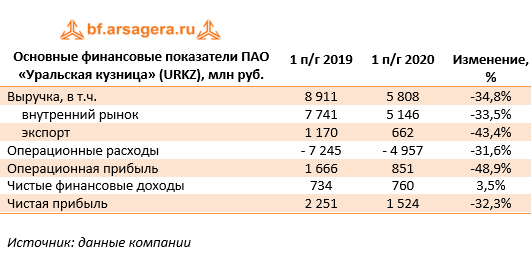 Основные финансовые показатели ПАО «Уральская кузница» (URKZ), млн руб. (URKZ), 1H2020