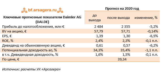 Ключевые прогнозные показатели Daimler AG (DAI.DE) (DAI), 1H2020