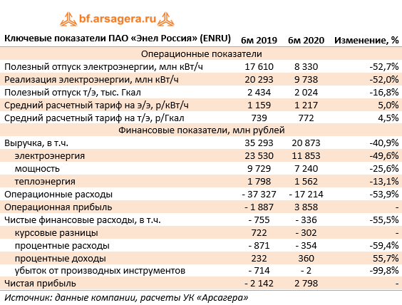 Ключевые показатели ПАО «Энел Россия» (ENRU) (ENRU), 2q