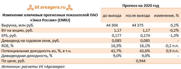 Изменение ключевых прогнозных показателей ПАО «Энел Россия» (ENRU) (ENRU), 2q