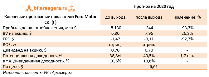 Ключевые прогнозные показатели Ford Motor Co. (F) (Ford), 1H2020