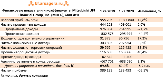 Финансовые показатели и коэффициенты Mitsubishi UFJ Financial Group, Inc. (MUFG), млн иен (MUFG), 1q2020