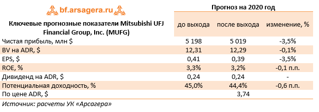 Ключевые прогнозные показатели Mitsubishi UFJ Financial Group, Inc. (MUFG) (MUFG), 1q2020