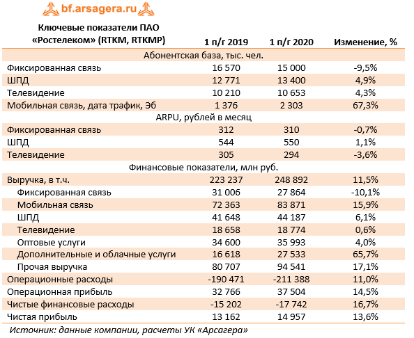 Ключевые показатели ПАО «Ростелеком» (RTKM, RTKMP) (RTKM), 1H2020