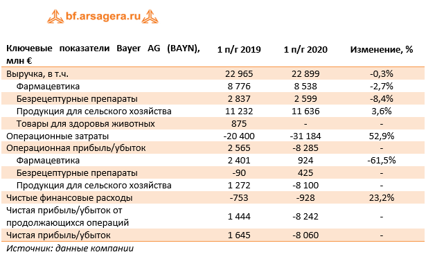 Ключевые показатели Bayer AG (BAYN), млн € (BAYN), 1H2020
