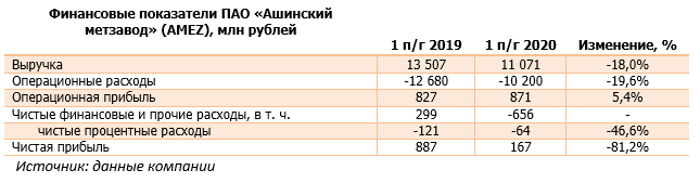 Финансовые показатели ПАО «Ашинский метзавод»  (AMEZ), млн рублей (AMEZ), 1H2020