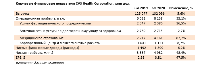 Ключевые финансовые показатели CVS Health Corporation, млн дол. (CVS), 2Q