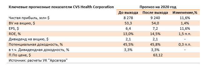Ключевые прогнозные показатели CVS Health Corporation (CVS), 2Q