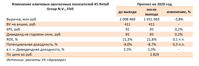 Изменение ключевых прогнозных показателей X5 Retail Group N.V., FIVE (FIVE), 2Q2020