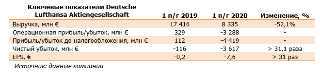 Ключевые показатели Deutsche Lufthansa Aktiengesellschaft (LHA), 1H2020