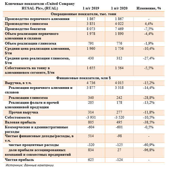 Ключевые показатели «United Company RUSAL Plc», (RUAL) (RUAL), 1H2020