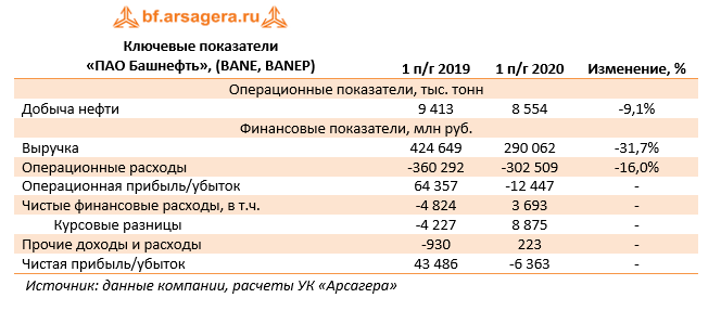 Ключевые показатели 
«ПАО Башнефть», (BANE, BANEP) (BANE), 1H2020