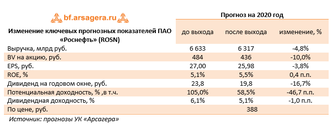 Изменение ключевых прогнозных показателей ПАО «Роснефть» (ROSN) (ROSN), 1H2020